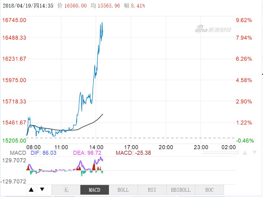 In the afternoon, LEM Nickel pulled up sharply and breached the 16000 mark in the session